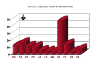 Il grafico dei furti in Lombardia